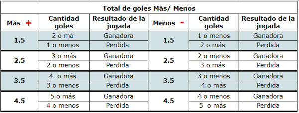Total de goles en apuestas